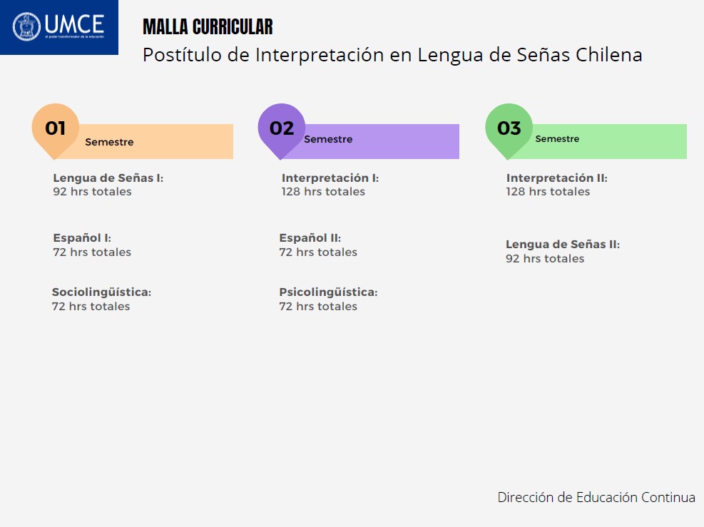 malla curricular postitulo lengua senas